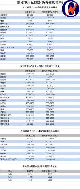 電器使用瓦特數